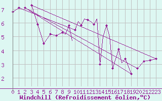 Courbe du refroidissement olien pour Scilly - Saint Mary