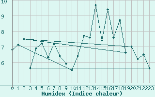 Courbe de l'humidex pour Punta Galea