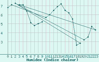 Courbe de l'humidex pour Mona