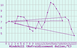 Courbe du refroidissement olien pour Poitiers (86)
