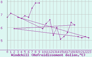 Courbe du refroidissement olien pour Amstetten