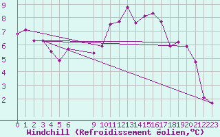 Courbe du refroidissement olien pour Stockholm Tullinge