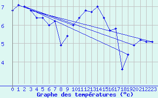 Courbe de tempratures pour Diepholz