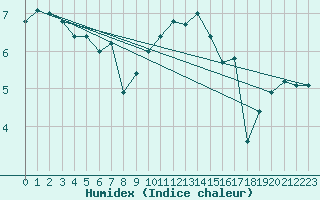 Courbe de l'humidex pour Diepholz