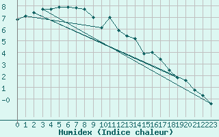 Courbe de l'humidex pour Angoulme - Brie Champniers (16)