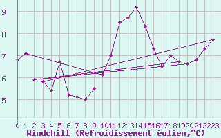 Courbe du refroidissement olien pour De Bilt (PB)
