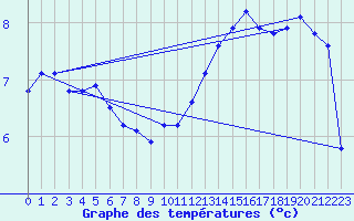 Courbe de tempratures pour L