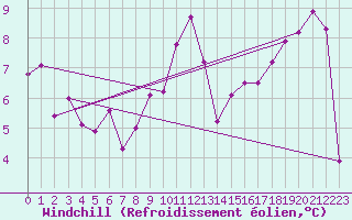 Courbe du refroidissement olien pour Epinal (88)