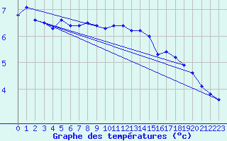 Courbe de tempratures pour Maseskar