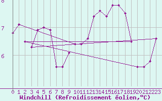 Courbe du refroidissement olien pour Charmant (16)