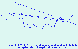 Courbe de tempratures pour Drogden