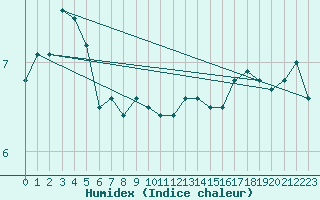 Courbe de l'humidex pour Drogden