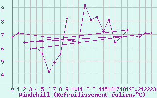 Courbe du refroidissement olien pour Albemarle