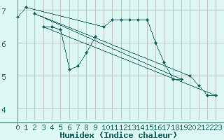 Courbe de l'humidex pour Roth