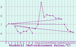 Courbe du refroidissement olien pour Ile de Brhat (22)