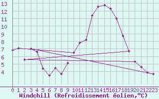 Courbe du refroidissement olien pour Auch (32)