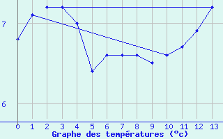 Courbe de tempratures pour Agde (34)