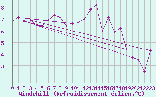 Courbe du refroidissement olien pour Bziers Cap d