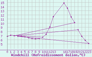 Courbe du refroidissement olien pour Lasfaillades (81)