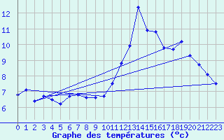 Courbe de tempratures pour Cap Bar (66)