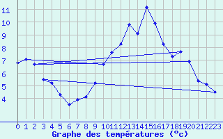 Courbe de tempratures pour Saint-Michel-Mont-Mercure (85)