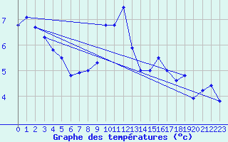 Courbe de tempratures pour Dunkeswell Aerodrome