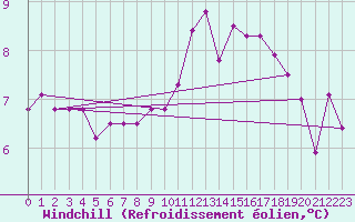 Courbe du refroidissement olien pour Feldkirchen