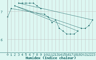 Courbe de l'humidex pour Bulson (08)