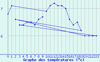 Courbe de tempratures pour Helgoland