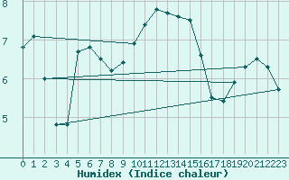 Courbe de l'humidex pour Le Bourget (93)