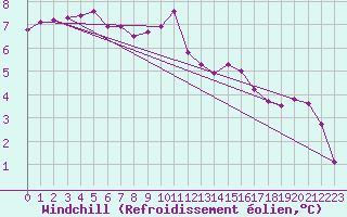 Courbe du refroidissement olien pour Jonzac (17)