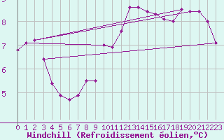 Courbe du refroidissement olien pour Villacoublay (78)