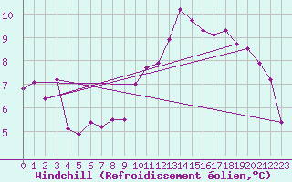 Courbe du refroidissement olien pour Egolzwil