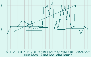 Courbe de l'humidex pour Isle Of Man / Ronaldsway Airport