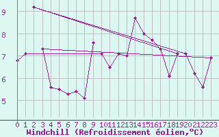 Courbe du refroidissement olien pour Leinefelde
