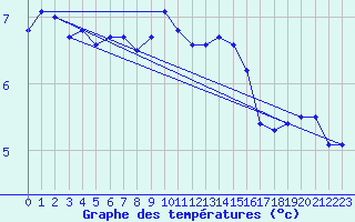 Courbe de tempratures pour Greifswald