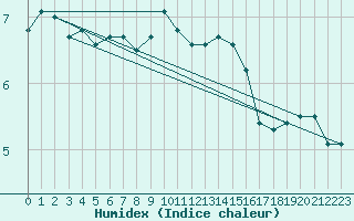 Courbe de l'humidex pour Greifswald