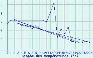 Courbe de tempratures pour Pommerit-Jaudy (22)