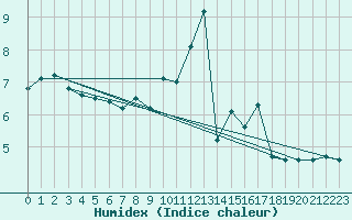 Courbe de l'humidex pour Pommerit-Jaudy (22)