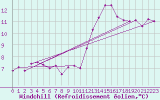 Courbe du refroidissement olien pour Villarrodrigo