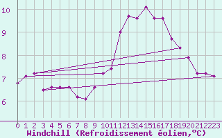 Courbe du refroidissement olien pour Palencia / Autilla del Pino