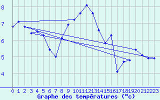 Courbe de tempratures pour Mazres Le Massuet (09)