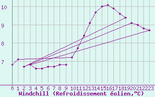 Courbe du refroidissement olien pour Amur (79)