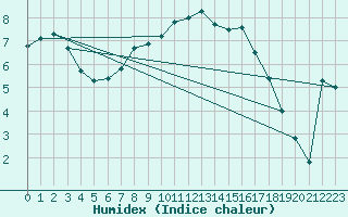 Courbe de l'humidex pour Hohwacht