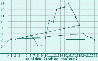 Courbe de l'humidex pour Fichtelberg