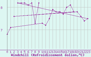 Courbe du refroidissement olien pour Quimper (29)