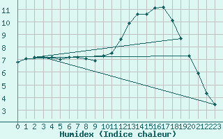 Courbe de l'humidex pour Mouilleron-le-Captif (85)