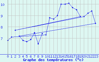 Courbe de tempratures pour Landivisiau (29)