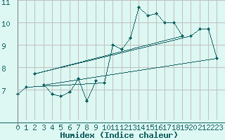 Courbe de l'humidex pour Landivisiau (29)