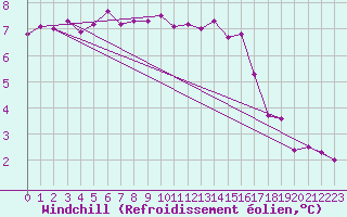 Courbe du refroidissement olien pour Le Touquet (62)